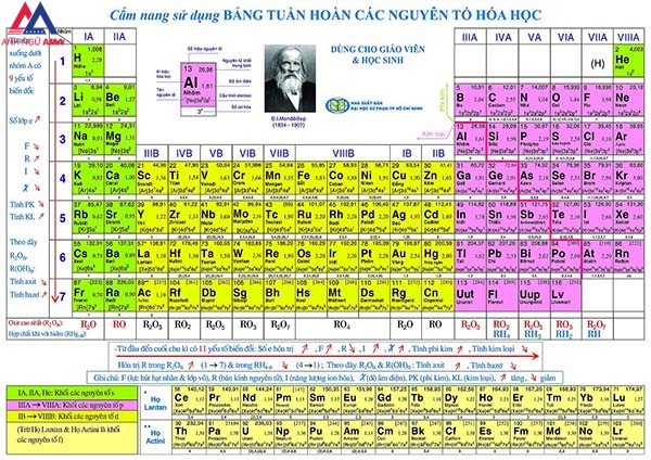 bảng hệ thống tuần hoàn các nguyên tố hóa học